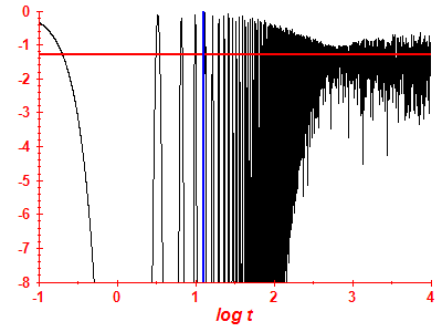 Survival probability log